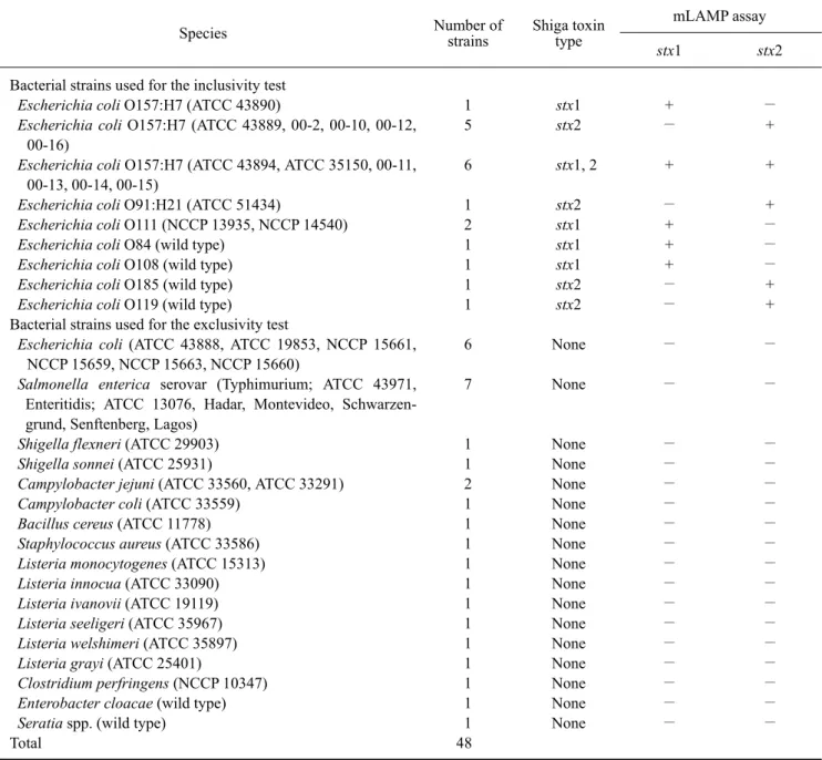 Table 1. Bacterial strains used for inclusivity and exclusivity test