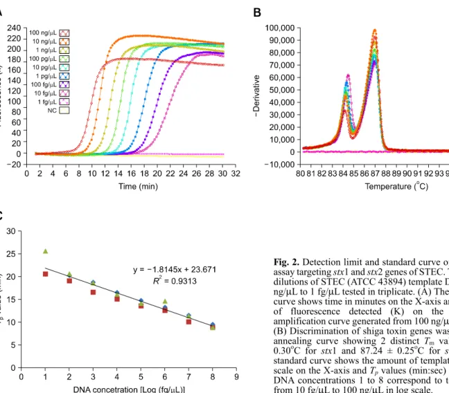 Fig. 1. Discrimination of the stx1 and stx2 by distinct T m  values  generated by annealing curve analysis of the mLAMP assay