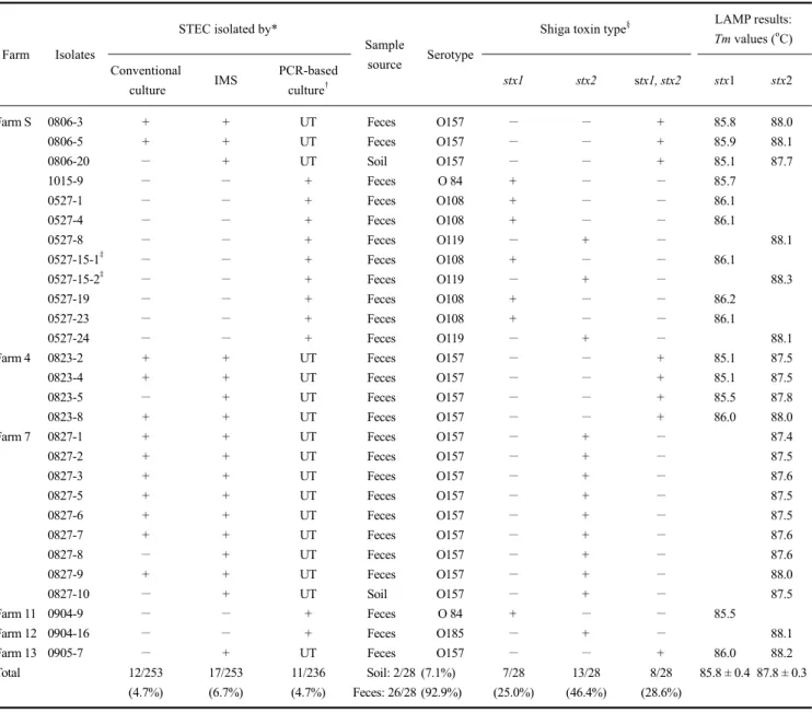 Table 3. Characteristics of shiga toxin-producing Escherichia coli (STEC) isolated from cattle feces and environmental samples in  Gyeonggi-do, Korea