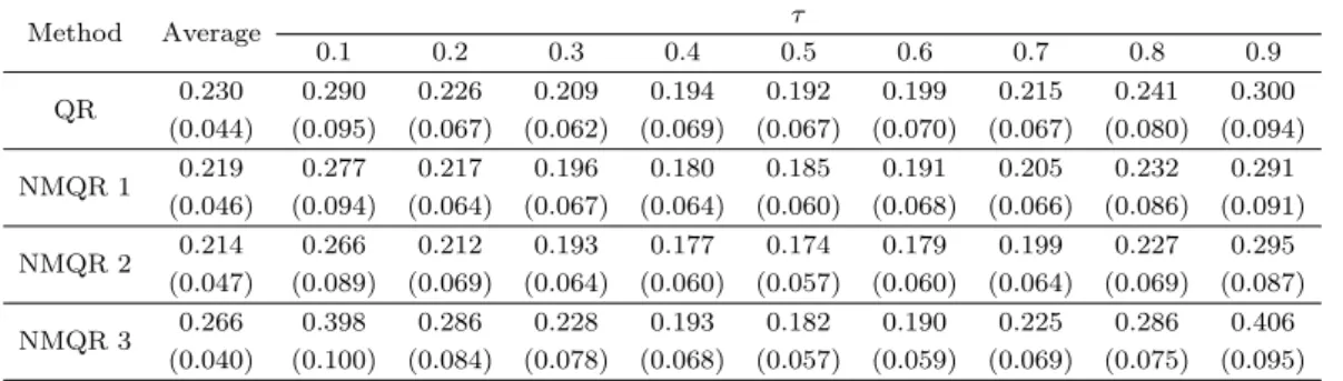 Table 3.3. Mean absolute errors for simulation model 3 Method Average τ 0.1 0.2 0.3 0.4 0.5 0.6 0.7 0.8 0.9 QR 0.230 0.290 0.226 0.209 0.194 0.192 0.199 0.215 0.241 0.300 (0.044) (0.095) (0.067) (0.062) (0.069) (0.067) (0.070) (0.067) (0.080) (0.094) NMQR 