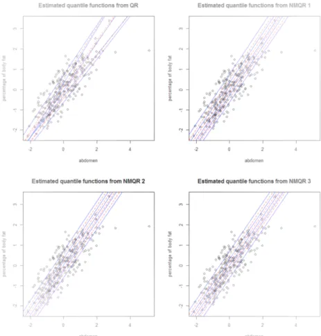 Figure 4.1. The estimated quantile functions by QR(top left panel), NMQR 1(top right panel), NMQR 2(bottom left panel), and NMQR 3(bottom right panel) for body fat data