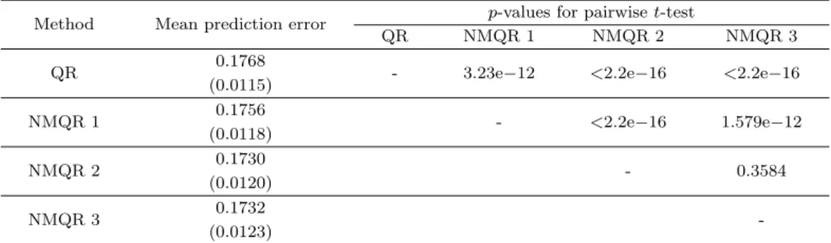 Table 4.1. Mean prediction errors and pairwise t-test results for body fat data