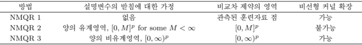 Table 2.1. Comparison for diﬀerent NMQR methods 방법 설명변수의 받침에 대한 가정 비교차 제약의 영역 비선형 커널 확장 NMQR 1 없음 관측된 훈련자료 점 가능 NMQR 2 양의 유계영역, [0, M] p for some M < ∞ [0, M ] p 불가능 NMQR 3 양의 비유계영역, [0, ∞) p [0, ∞) p 가능 선형 분위수 회귀모형에서는, 이 제약식이 분위수 함수들의 비교차에 대한 필요충분조건이 됨