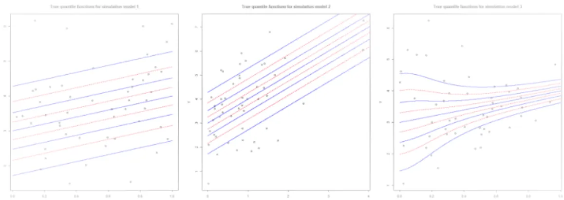 Figure 3.1. The true quantile functions for model 1–3 (left to right). The solid lines represent the quantile functions at τ = 0.1, 0.3, 0.5, 0.7, 0.9 and the dashed lines represent the quantile functions at τ = 0.2, 0.4, 0.6, 0.8.