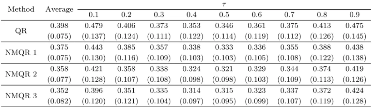 Table 3.1. Mean absolute errors for simulation model 1 Method Average τ 0.1 0.2 0.3 0.4 0.5 0.6 0.7 0.8 0.9 QR 0.398 0.479 0.406 0.373 0.353 0.346 0.361 0.375 0.413 0.475 (0.075) (0.137) (0.124) (0.111) (0.122) (0.114) (0.119) (0.112) (0.126) (0.145) NMQR 