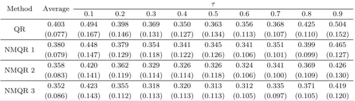 Table 3.2. Mean absolute errors for simulation model 2 Method Average τ 0.1 0.2 0.3 0.4 0.5 0.6 0.7 0.8 0.9 QR 0.403 0.494 0.398 0.369 0.350 0.363 0.356 0.368 0.425 0.504 (0.077) (0.167) (0.146) (0.131) (0.127) (0.134) (0.113) (0.107) (0.110) (0.152) NMQR 
