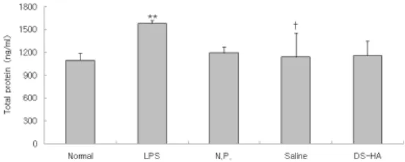 Fig.  11.  Effects  of  DS-HA  on  urinary  creatinine  level  in  LPS-stimulated  rats.
