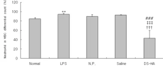 Fig.  4.  Effect  of  DS-HA  on  W BC  count  in  blood  of  LPS-stimulated  rats.