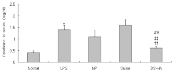 Fig.  6.  Effects  of  DS-HA  on  serum  BUN  level  in  LPS-stimulated  rats.