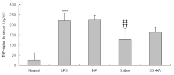 Fig.  8.  Effects  of  DS-HA  on  serum  TNF-alpha  level  in  LPS-stimulated  rats.