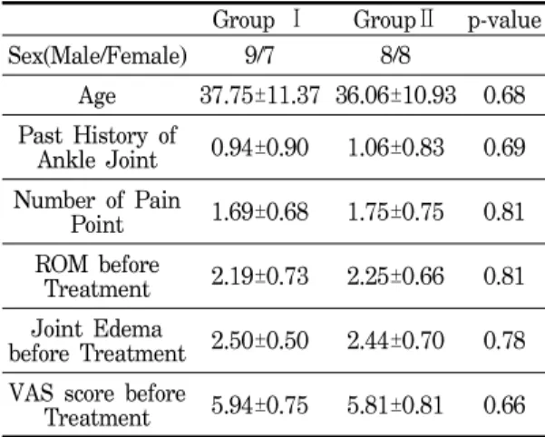 Table 2. Improvement in Bee-Venom Therapy Group.