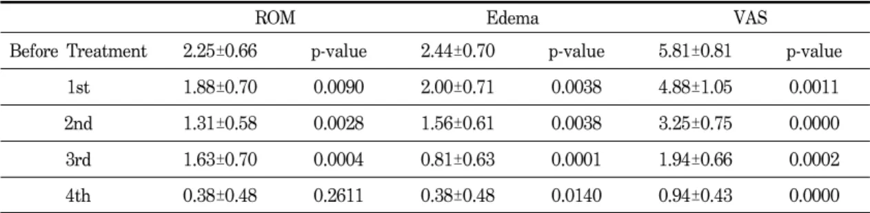 Table 3. Improvement in Acupuncture Therapy Group.