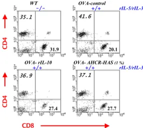 Fig. 3. Effect of  AHCR-HAS  on  the  percentage  of  CD69 + /CD3e +   population  (%)  in    mouse  OVA-indued  asthma  lung  cells.