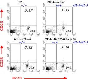 Fig. 5. Effect  of  AHCR-HAS  on  the  percentage  of  CD23 + /B220 +   population  (%)  in    mouse  OVA-indued  asthma  lung  cells.