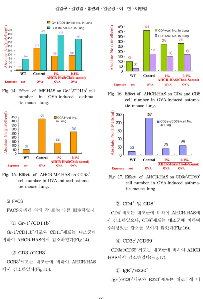 Fig. 15. Effect  of  AHCR-MF-HAS  on  CCR3 + cell  number  in  OVA-induced   asthma-tic mouse  lung.50427 130 2690501001502002503003504004501234WT        Control  1%            0.1%