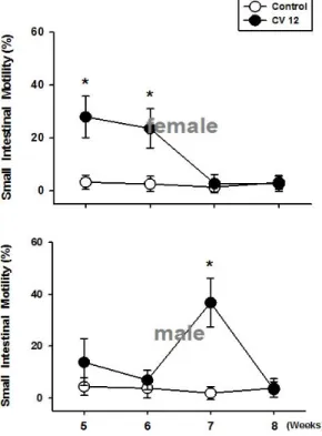 Fig. 3. The effects of cauterizing with moxa at  CV12 on small intestinal motility in rats