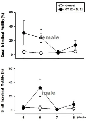 Fig. 5. The combined acupoint's effects of  cauterizing with moxa at ST36 and CV12  on  small intestinal motility in rats