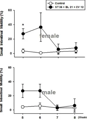 Fig. 7. The combined acupoint's effects of  cauterizing with moxa at ST39, CV4 and BL27  on small intestinal motility in rats