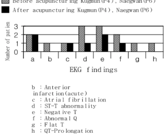 Table 3. Electrocardiographic  findings  in  10  case  before  non  acupoint.   
