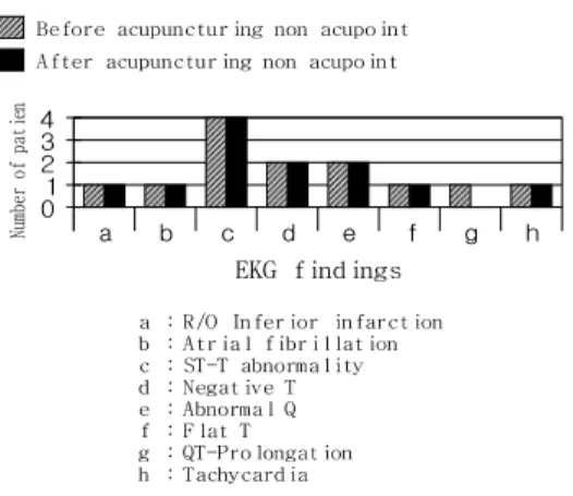 Fig. 2. Compare  with  before  and  after  acupunctur- acupunctur-ing  non  acupoint.