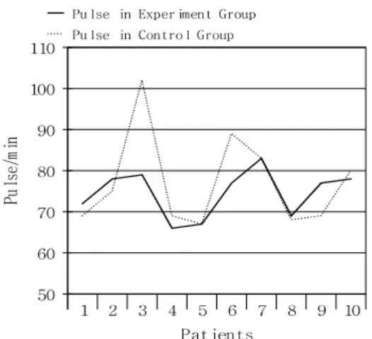 Fig. 5. Change  of  Pulse  in  Experiment  Group  and  Control  Group.