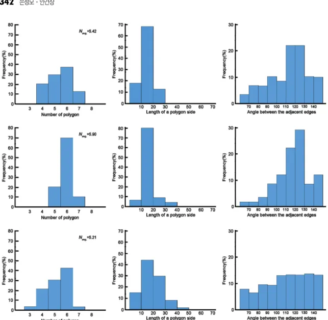 Fig. 21. Frequency (%) of measurement to columnar joints in site ④ (Son, 2016).