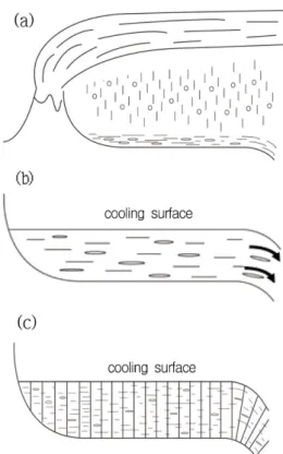 Fig. 23. Forming processes of columnar joints in site ①. (a) volcano during eruption, ash and lava lumps fall, (b) welded and cooling processes, (c) formation of columnar joint