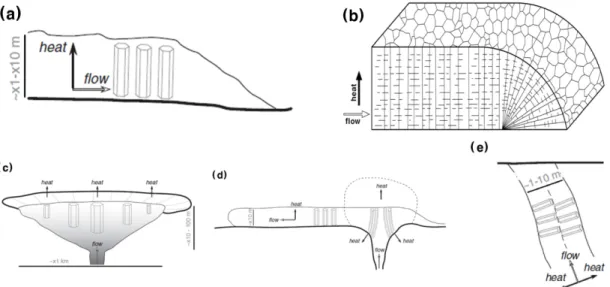 Fig. 4. Schematic drawing of the different geological contexts and geometries of columnar joint (Hetenyi et al., 2012; modified of Ahn, 2014b)