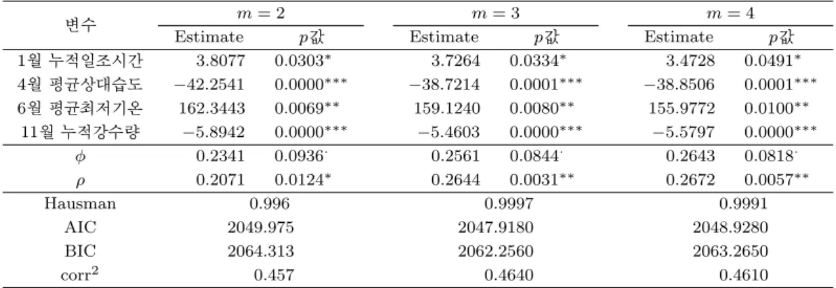 Table 4.2. Estimated regression coeﬃcients by closest distance methods