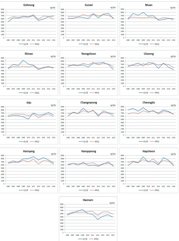 Figure 4.1. Comparison between the yield and the estimate in 13 major onion planting regions.