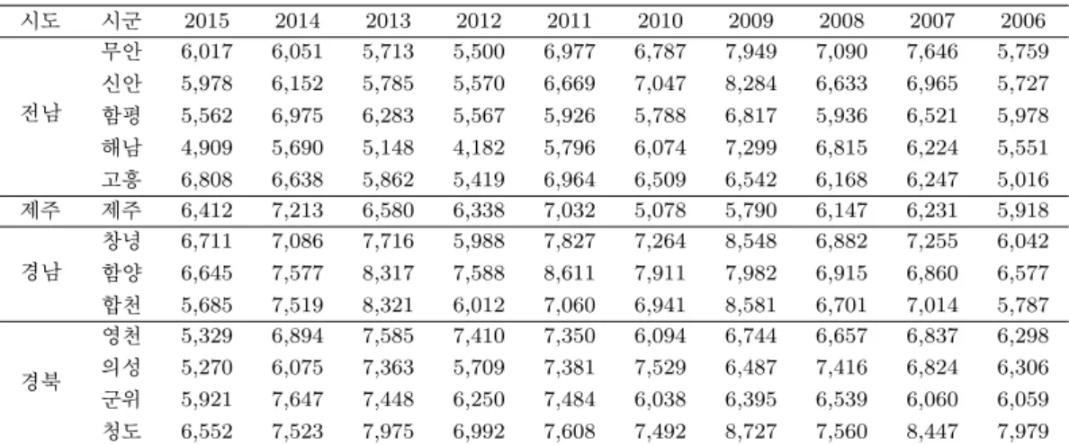 Table 3.1. Onion yield(kg/10a) in major planting regions 시도 시군 2015 2014 2013 2012 2011 2010 2009 2008 2007 2006 전남 무안 6,017 6,051 5,713 5,500 6,977 6,787 7,949 7,090 7,646 5,759신안5,9786,1525,7855,5706,6697,0478,2846,6336,9655,727 함평 5,562 6,975 6,283 5,56