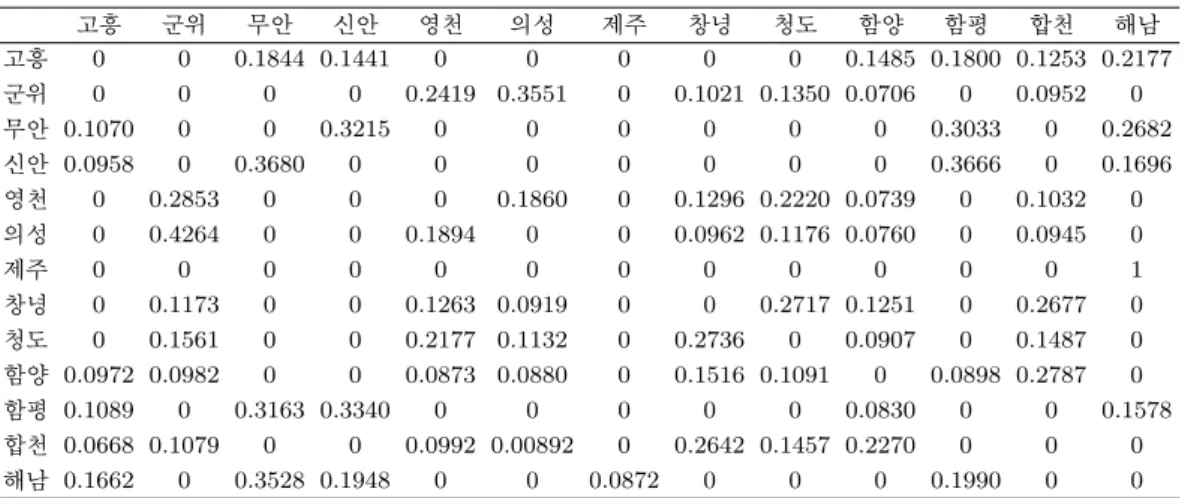 Table 3.4. Minimum threshold method 고흥 군위 무안 신안 영천 의성 제주 창녕 청도 함양 함평 합천 해남 고흥 0 0 0.1844 0.1441 0 0 0 0 0 0.1485 0.1800 0.1253 0.2177 군위 0 0 0 0 0.2419 0.3551 0 0.1021 0.1350 0.0706 0 0.0952 0 무안 0.1070 0 0 0.3215 0 0 0 0 0 0 0.3033 0 0.2682 신안 0.0958 0 0.