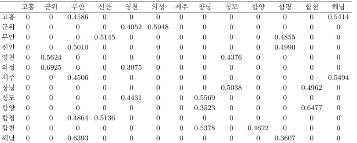 Table 3.6. Closest distance method m = 2 고흥 군위 무안 신안 영천 의성 제주 창녕 청도 함양 함평 합천 해남 고흥 0 0 0.4586 0 0 0 0 0 0 0 0 0 0.5414 군위 0 0 0 0 0.4052 0.5948 0 0 0 0 0 0 0 무안 0 0 0 0.5145 0 0 0 0 0 0 0.4855 0 0 신안 0 0 0.5010 0 0 0 0 0 0 0 0.4990 0 0 영천 0 0.5624 0 0 0 0 