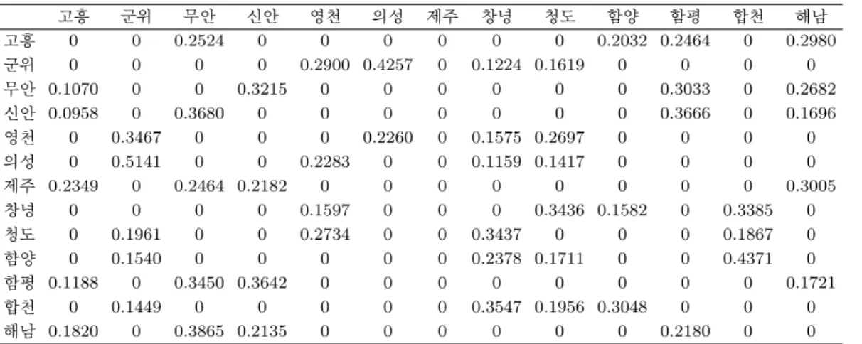 Table 3.8. Closest distance method m = 4 고흥 군위 무안 신안 영천 의성 제주 창녕 청도 함양 함평 합천 해남 고흥 0 0 0.2524 0 0 0 0 0 0 0.2032 0.2464 0 0.2980 군위 0 0 0 0 0.2900 0.4257 0 0.1224 0.1619 0 0 0 0 무안 0.1070 0 0 0.3215 0 0 0 0 0 0 0.3033 0 0.2682 신안 0.0958 0 0.3680 0 0 0 0 0 