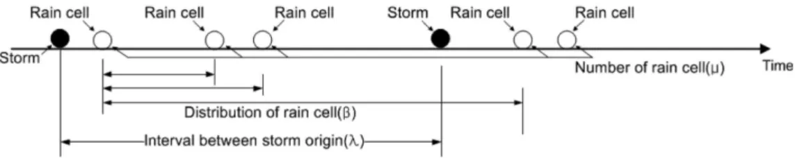 Figure 2.1. Constructing Neyman-Scott Rectangular Pulse model.