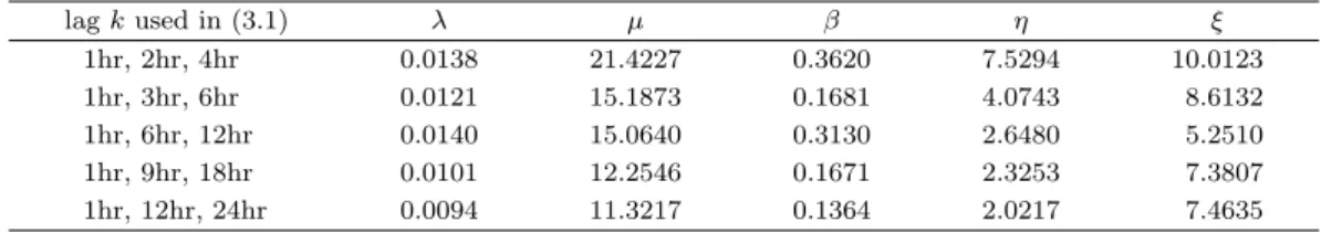 Table 4.2. Method of Moments estimator of NSRPM model parameters (λ, µ, β, η, ξ) using summer precipitation in Seoul under various objective functions