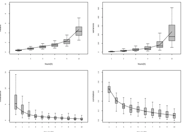 Figure 4.1. Boxplots of observed mean, variance, covariance and correlation using 1 hour precipitations with corresponding estimator; clockwise from top left.