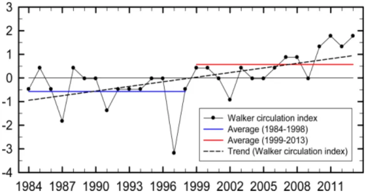 Fig. 1. Time series of Walker circulation index (solid line and with a closed circle) and its trend (thick dashed line) in July-Sep- July-Sep-tember.
