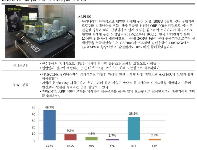 Fig. 9. The Component Analysis of Science Communication at H hall.