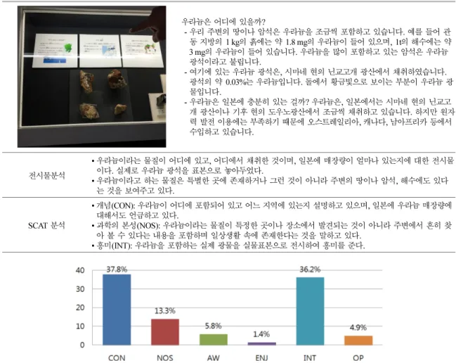 Fig. 11. The Component Analysis of Science Communication at A center of Japan.