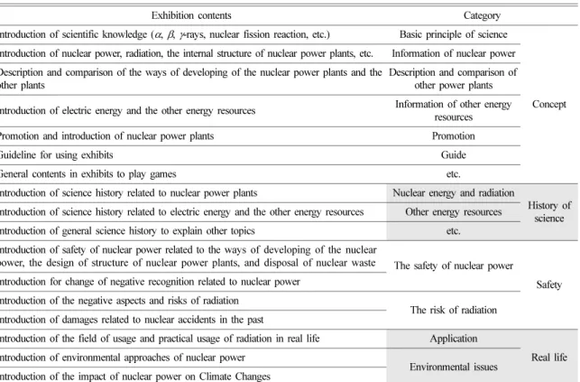 Table 2. Categorization of exhibition contents