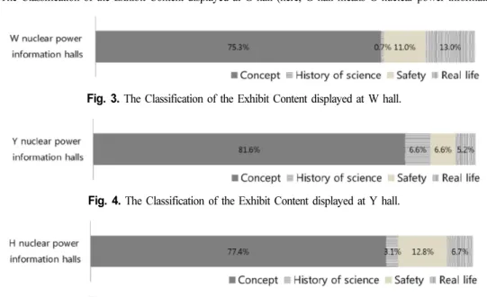 Fig. 5. The Classification of the Exhibit Content displayed at H hall.