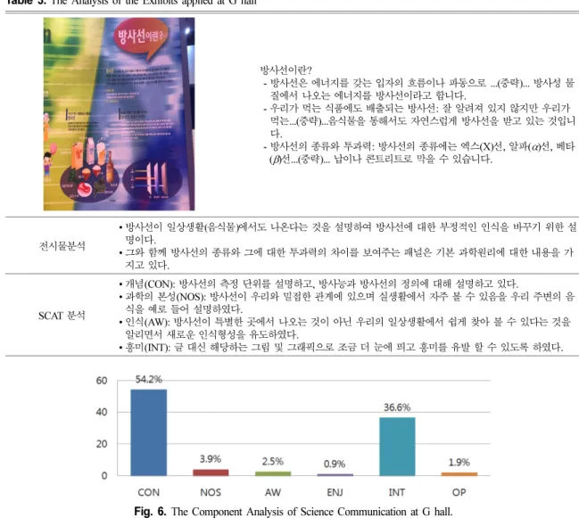 Fig. 6. The Component Analysis of Science Communication at G hall.