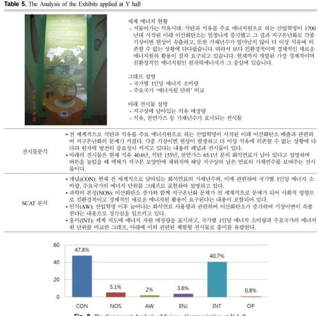 Table 5. The Analysis of the Exhibits applied at Y hall