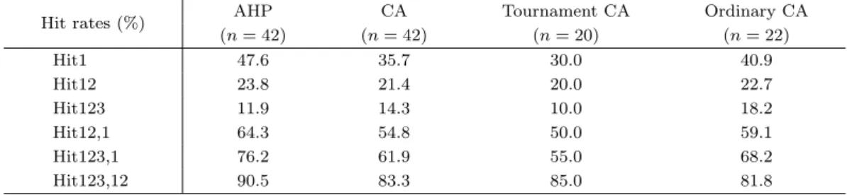 Table 3.9. Hit rates between analytic hierarchy process (AHP) and conjoint analysis (CA) for reference samples with consistency respondents