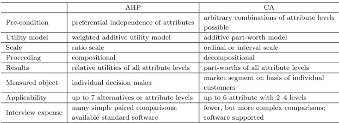 Table 2.2. Conceptual comparison of analytic hierarchy process (AHP) and conjoint analysis (CA) (Helm et al., 2003)