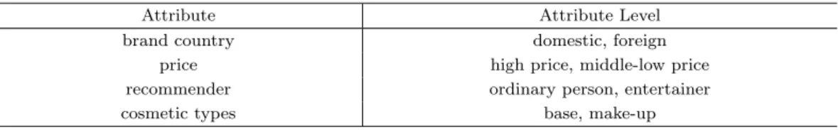 Table 3.1. Attribute and level for cosmetics preference questionnaire