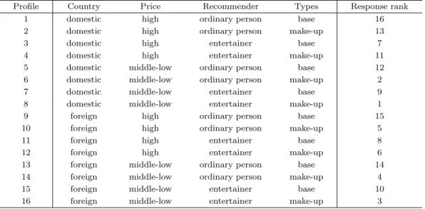 Table 3.3. Example of CA questionnaire and first respondent’s rank