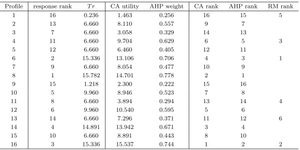 Table 3.4. Estimated ranks of AHP and CA based on first respondent data
