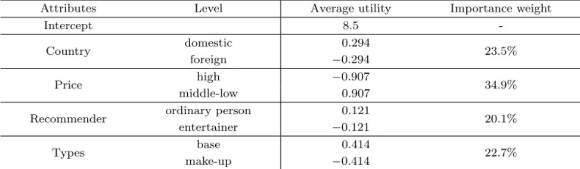 Table 3.6. Conjoint analysis (CA) average utility of attributes and importance weight
